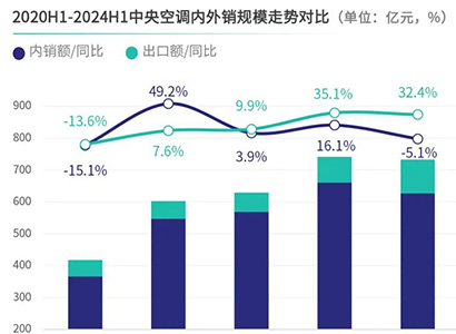 一图解析中央空调2024上半年市场走势 