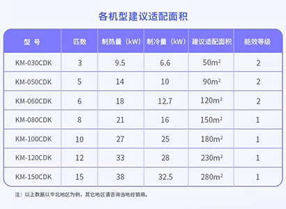 开利拉美空气能各机型建议适配面积表 