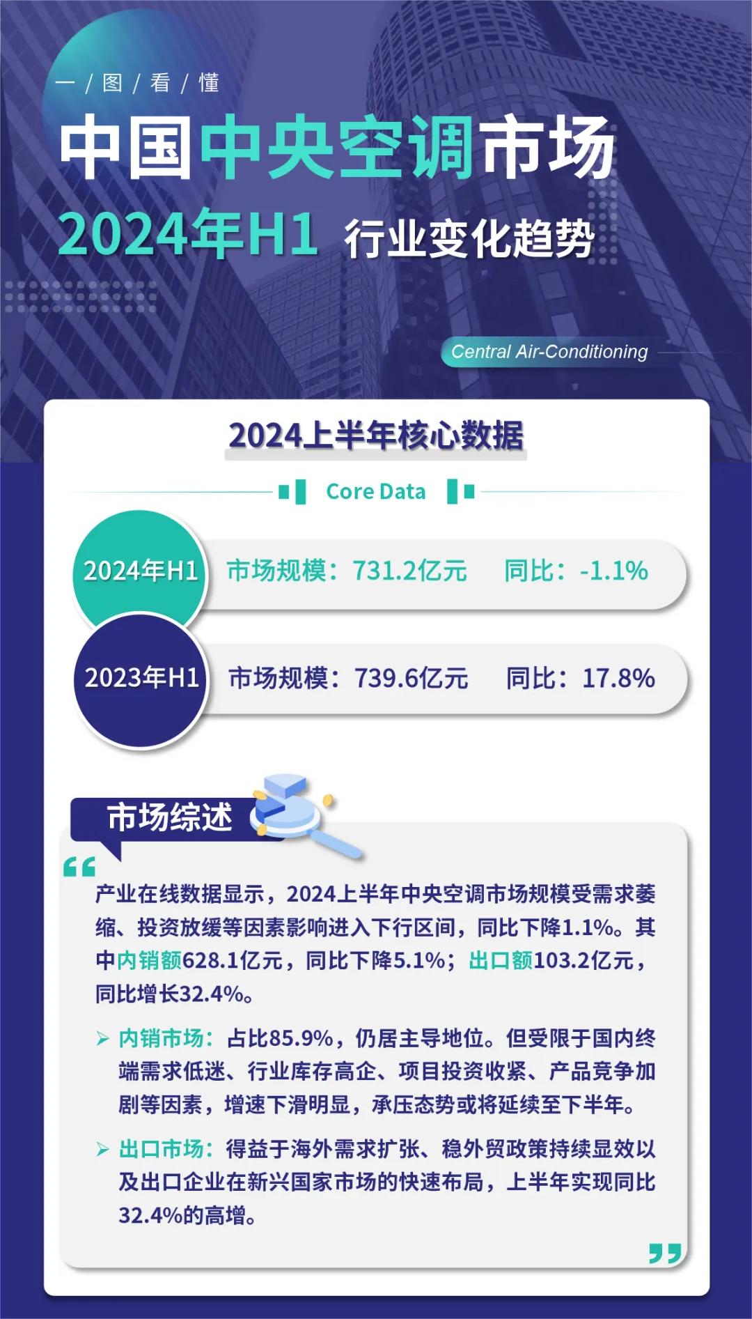 一图解析中央空调2024上半年市场走势