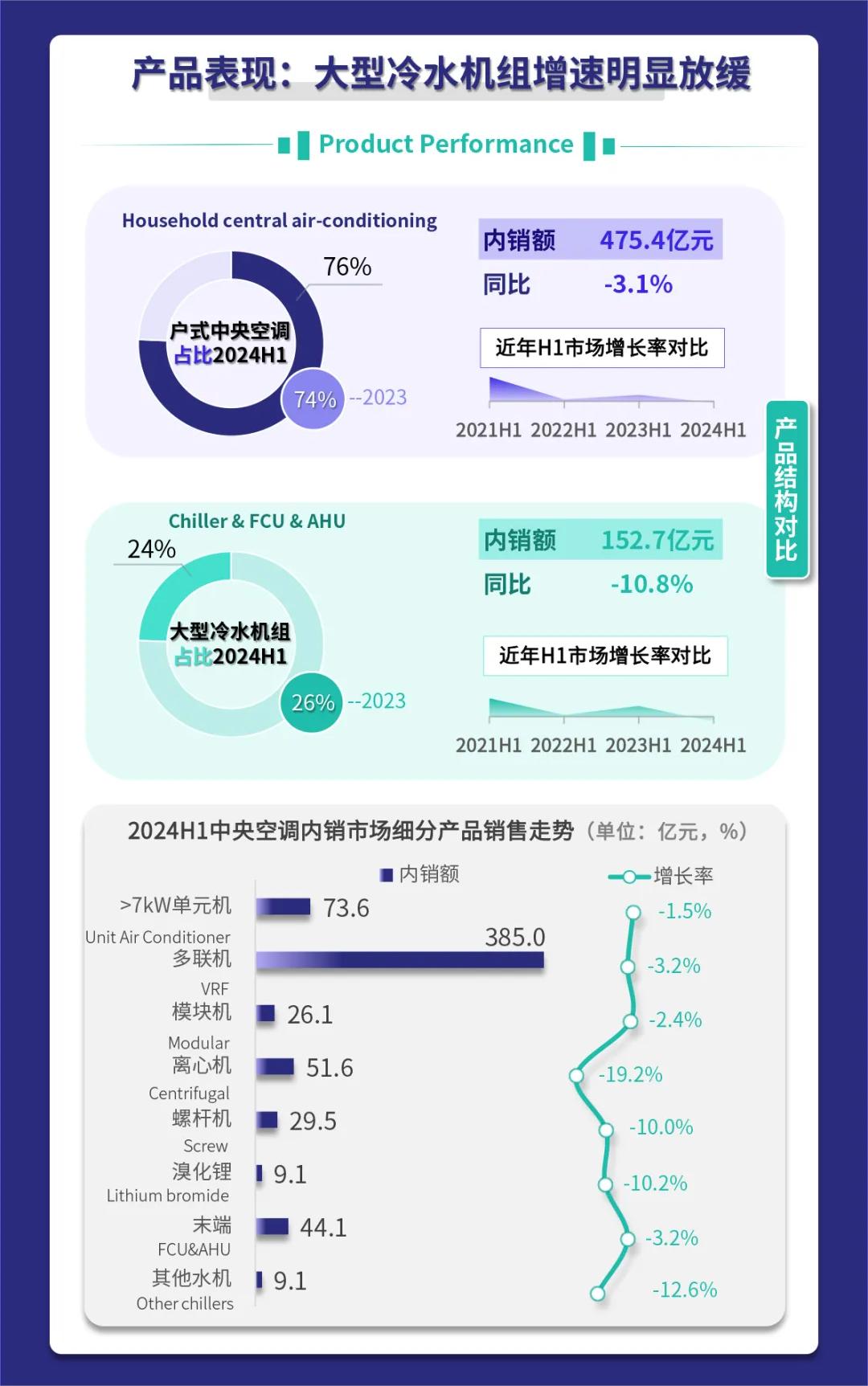 一图解析中央空调2024上半年市场走势