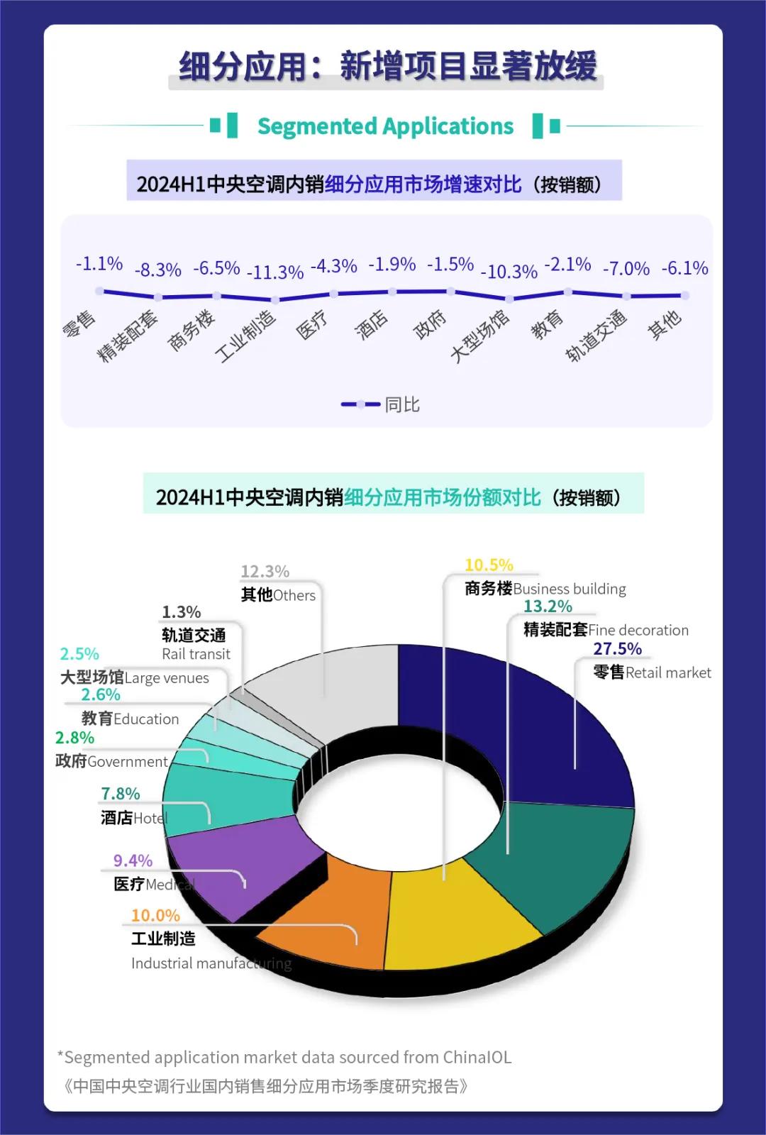 一图解析中央空调2024上半年市场走势