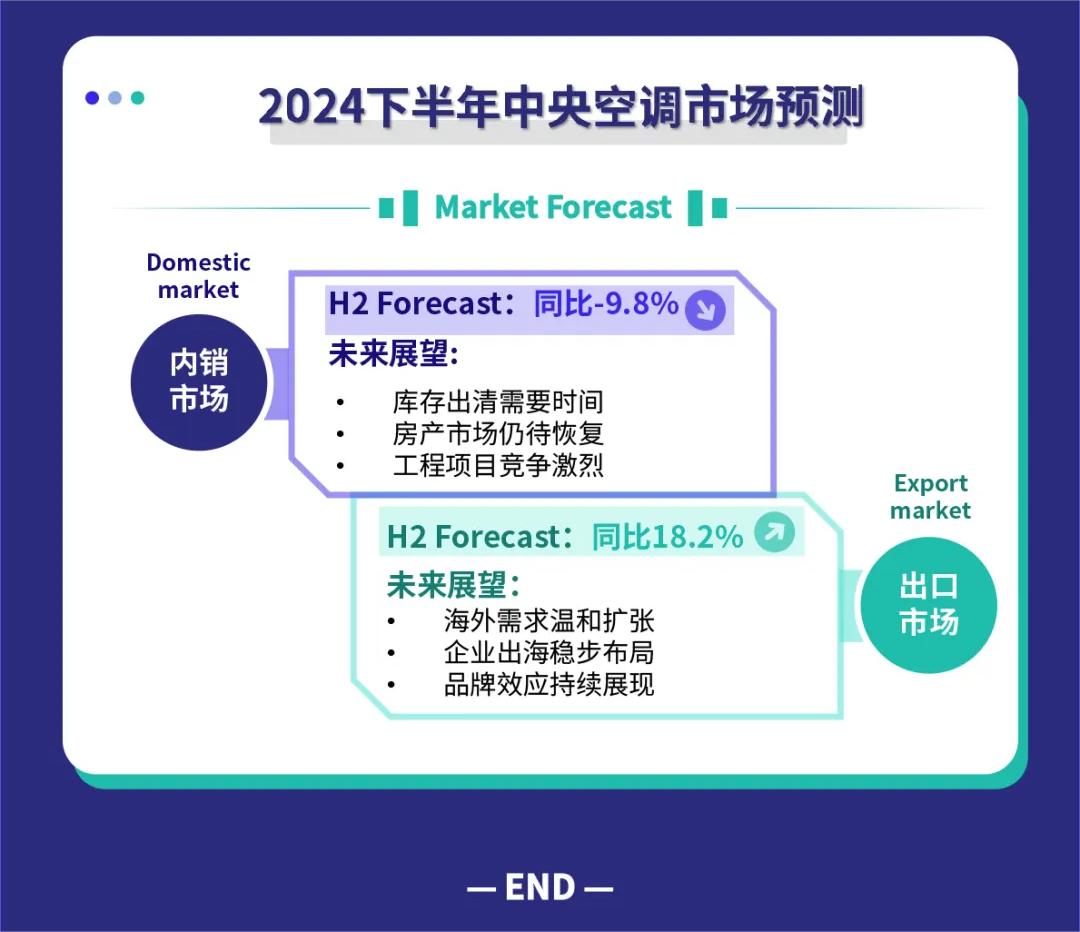 一图解析中央空调2024上半年市场走势