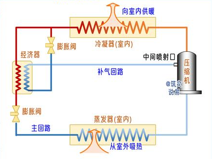 空气能喷气增焓原理 