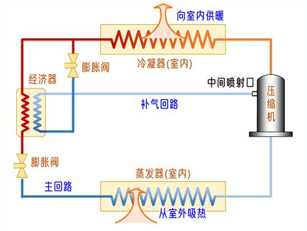 空气能喷气增焓原理